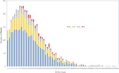 Impact of Examined Lymph Node Count on Precise Staging and Long-term Survival After Neoadjuvant Therapy for Carcinoma of the Esophagus: A SEER Database Analysis